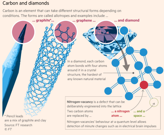 钻石如何推动新一轮量子革命：引入微小缺陷，钻石将为计算、加密与传感技术开辟新可能