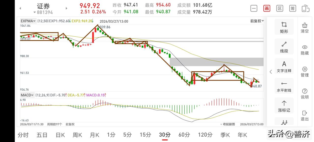 聊聊证券板块（2026.3.27）
今天证券板块早盘探底回升，如昨天预期的一般，