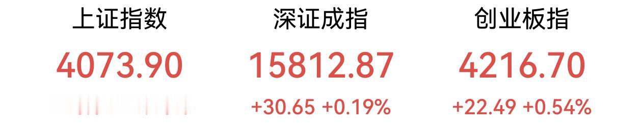 6月29日消息，市场午后探底回升，三大股指集体收涨，沪指涨超1%，科创50涨超4
