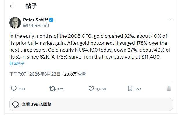 大跌27%！专家高喊“黄金正重演08年剧本”：一旦触底或暴涨178%

近期黄金