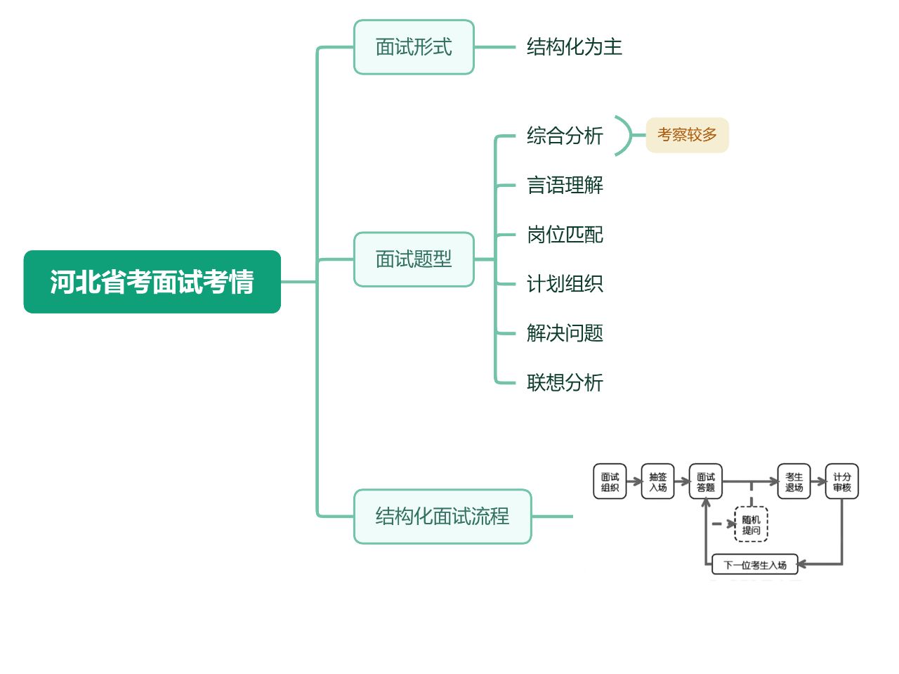 河北省考面试了解，这一篇就够了