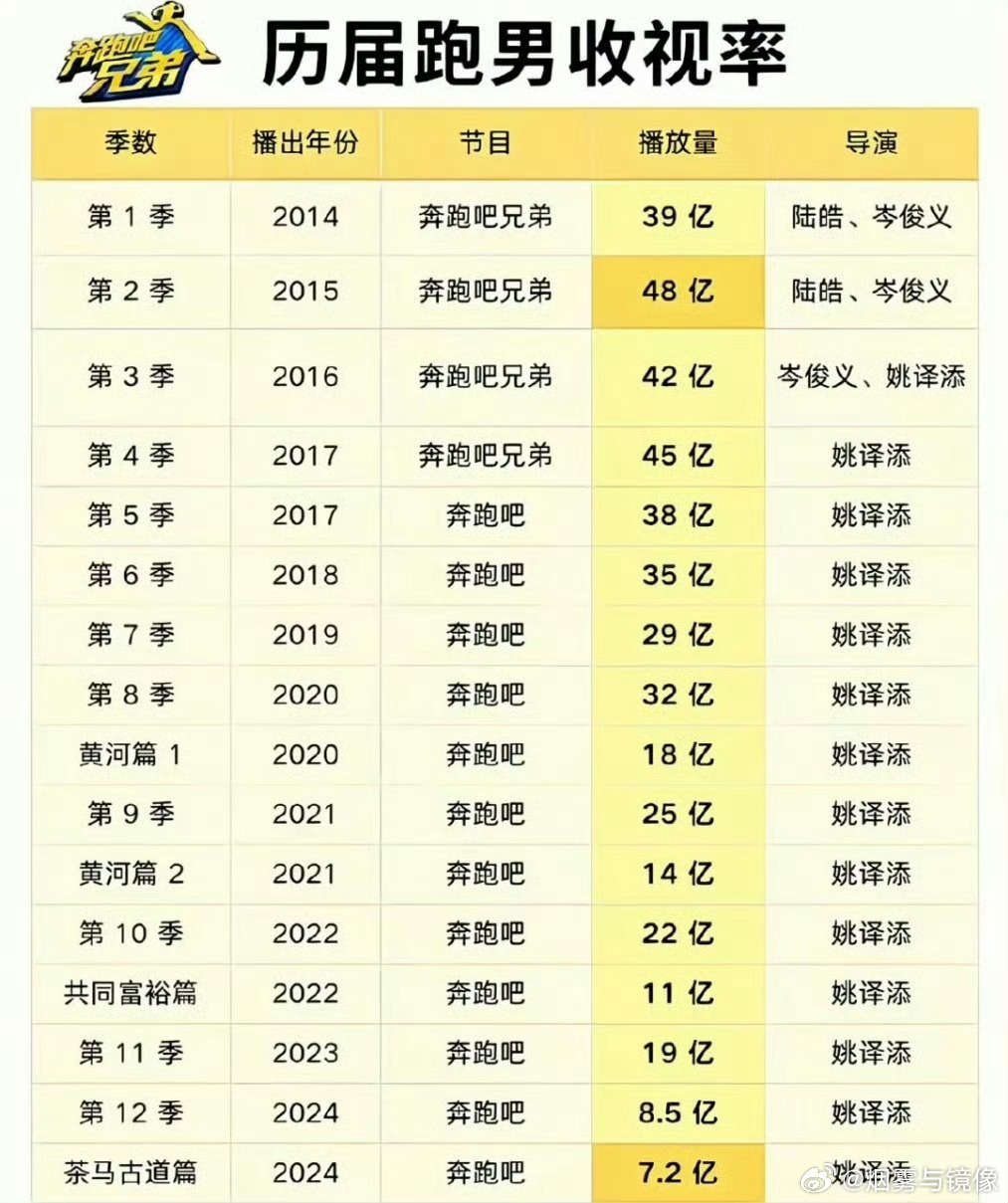 安慕希 百万撤离安慕希结束了在《奔跑吧》的11年冠名早年安慕希赞助时候很有意思 