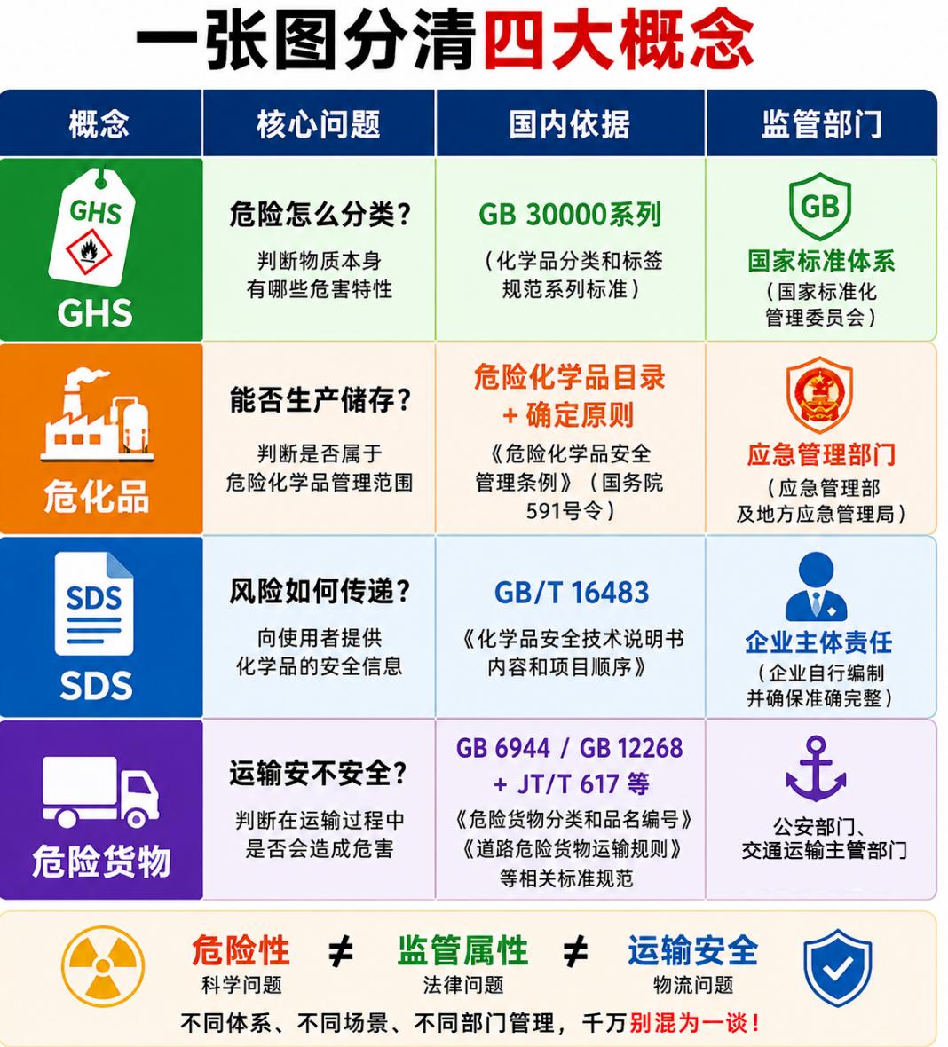 很多企业不是死在“危险”上，而是死在拿“危化品思维”去处理“危货运输”。
❌ 三
