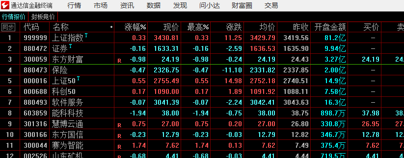 东方财富、证券指数竞价弱势，软件指数竞价弱势今天还不能盲目冲动 ​​​