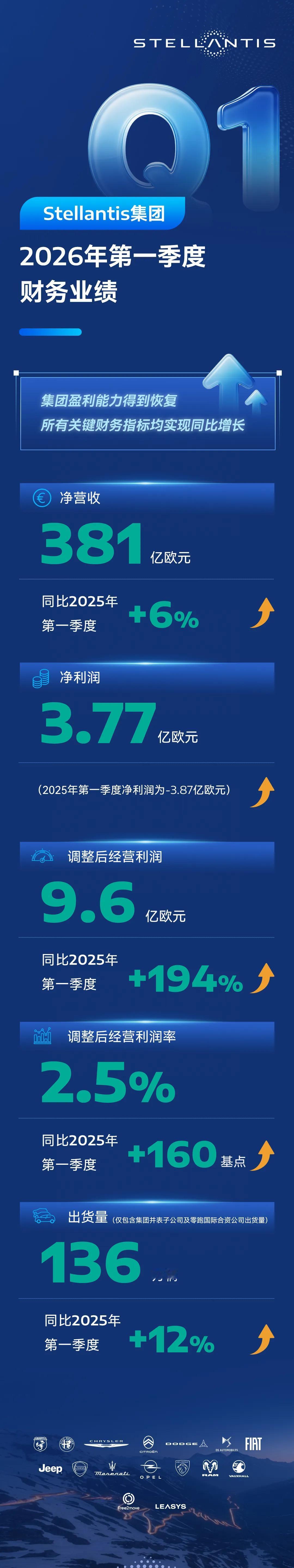STLA2026年一季度利润转正，同比增长194%,一季度出货量136万台，这个
