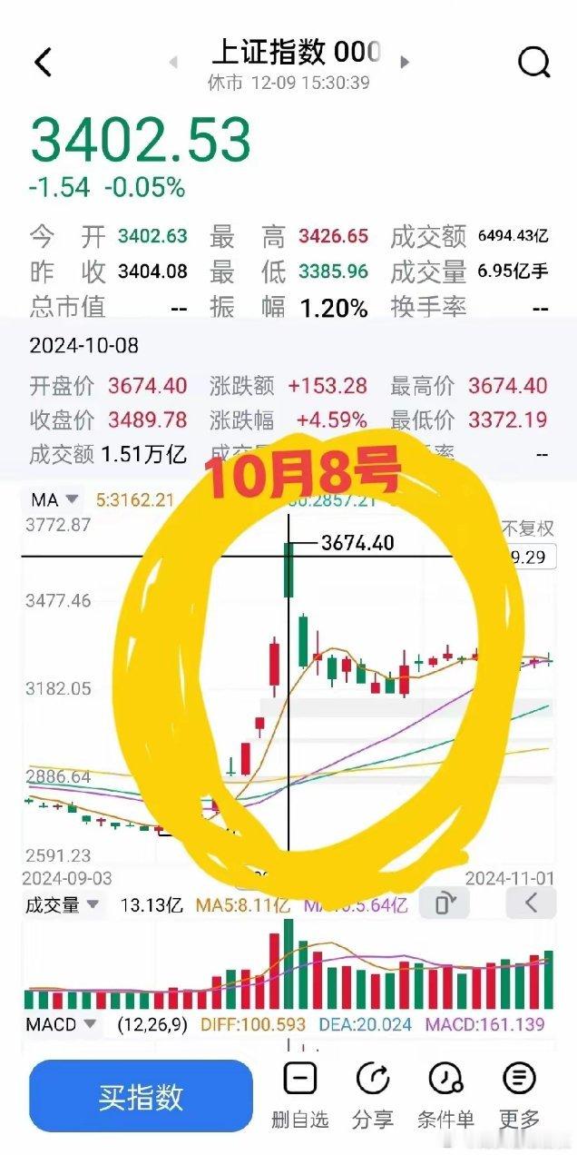 10月8号大阴线会不会重演？机会是留给有准备的人的！大A周二能否站上3500点！