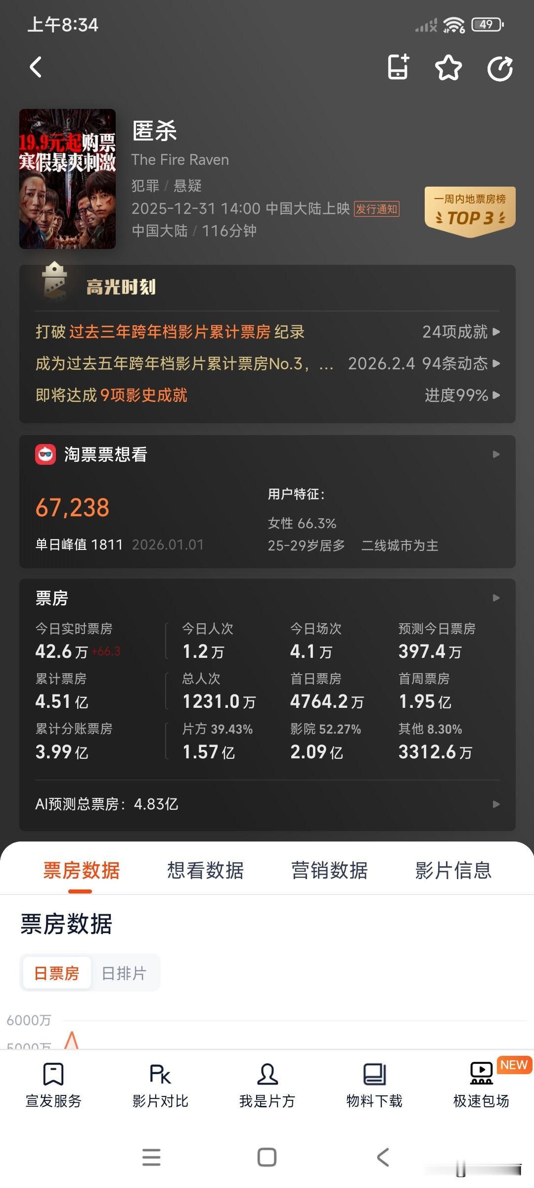 预测票房又涨了，不会要破5亿吧！没有大宣传，没有大流量，全靠观众口口相传，口碑一