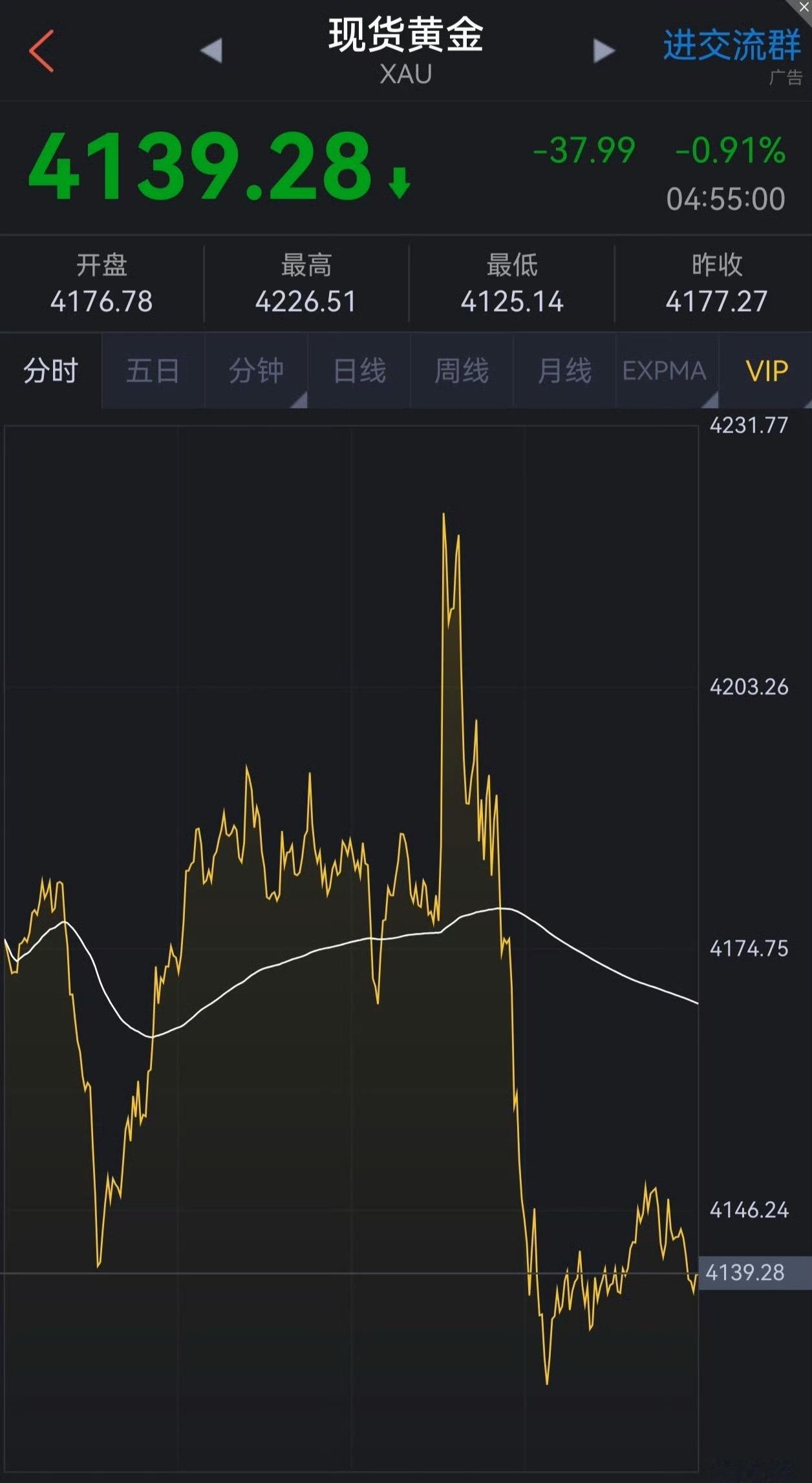 黄金涨涨跌跌起起伏伏[无聊]现货黄金突破4220美元 ​​​
