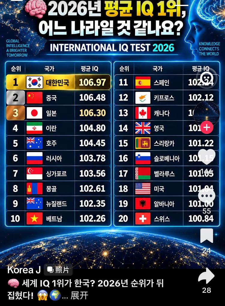 2026全球IQ智商排名
韩国营销号：韩国人的智商排到第一