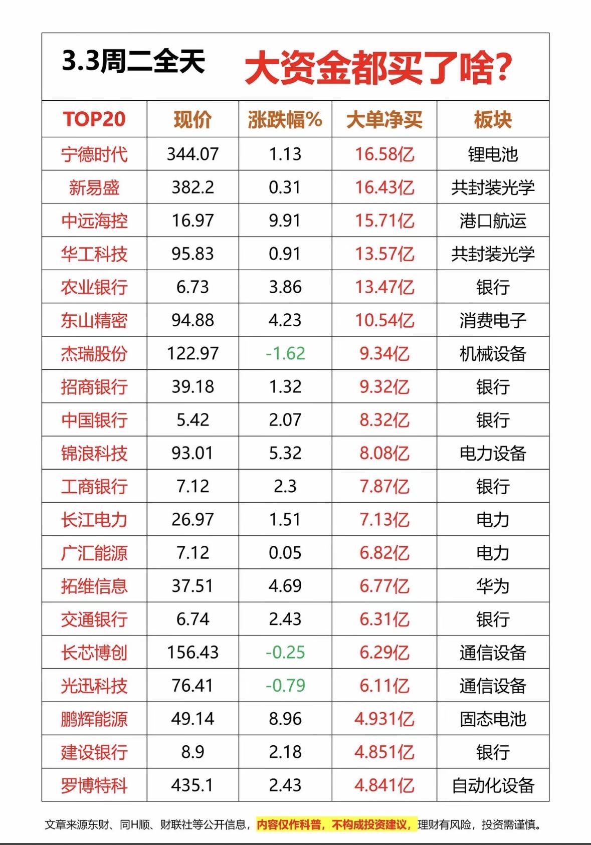 3月3日星期二，A股市场整体走弱，上证指数跌超1.4%，个股普跌，但大资金动作不