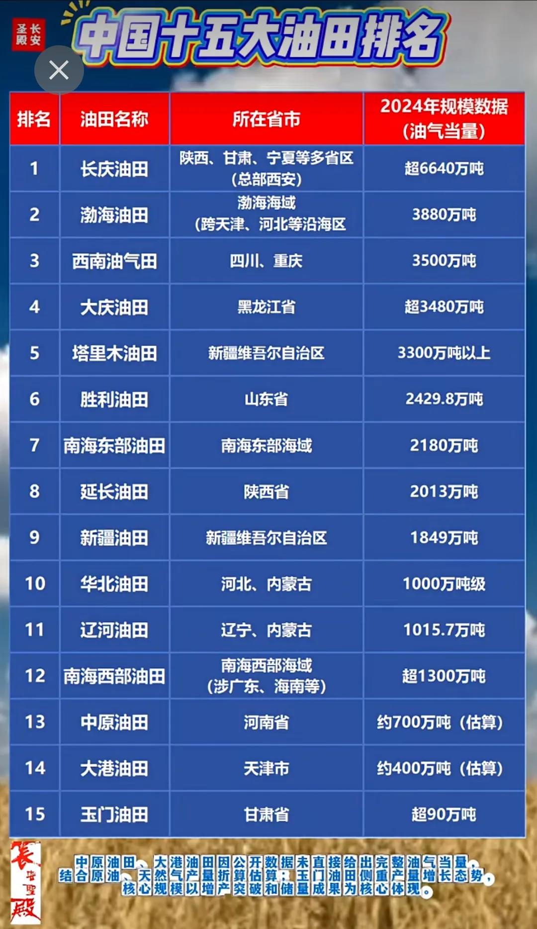 玉门也能排上？资料出自月球吧？？看来这是一个外行排的。