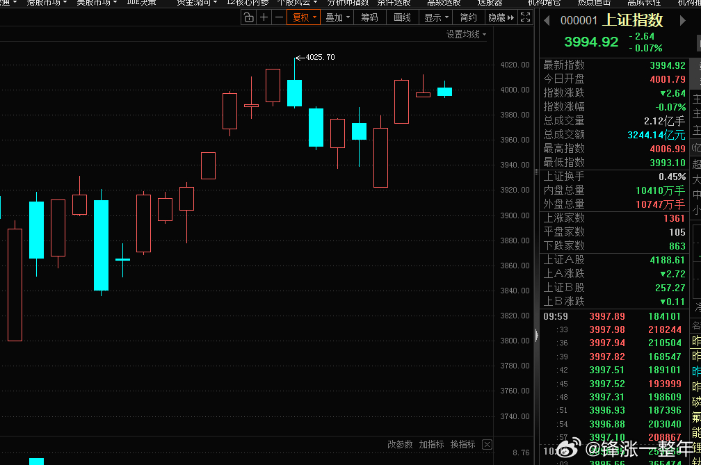 大盘指数有没有感觉到顶的感觉？A股 ​​​