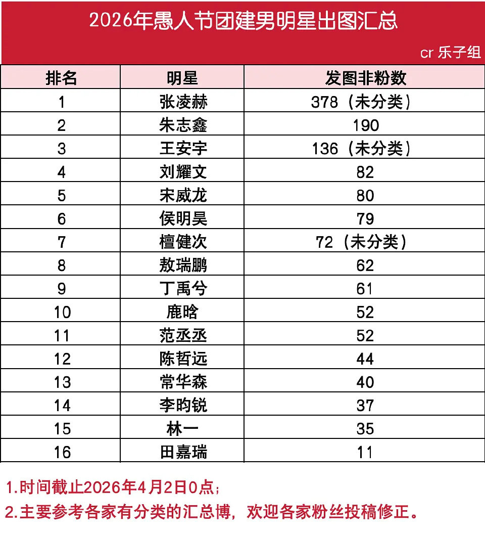 2026年愚人节团建男明星出图汇总: 