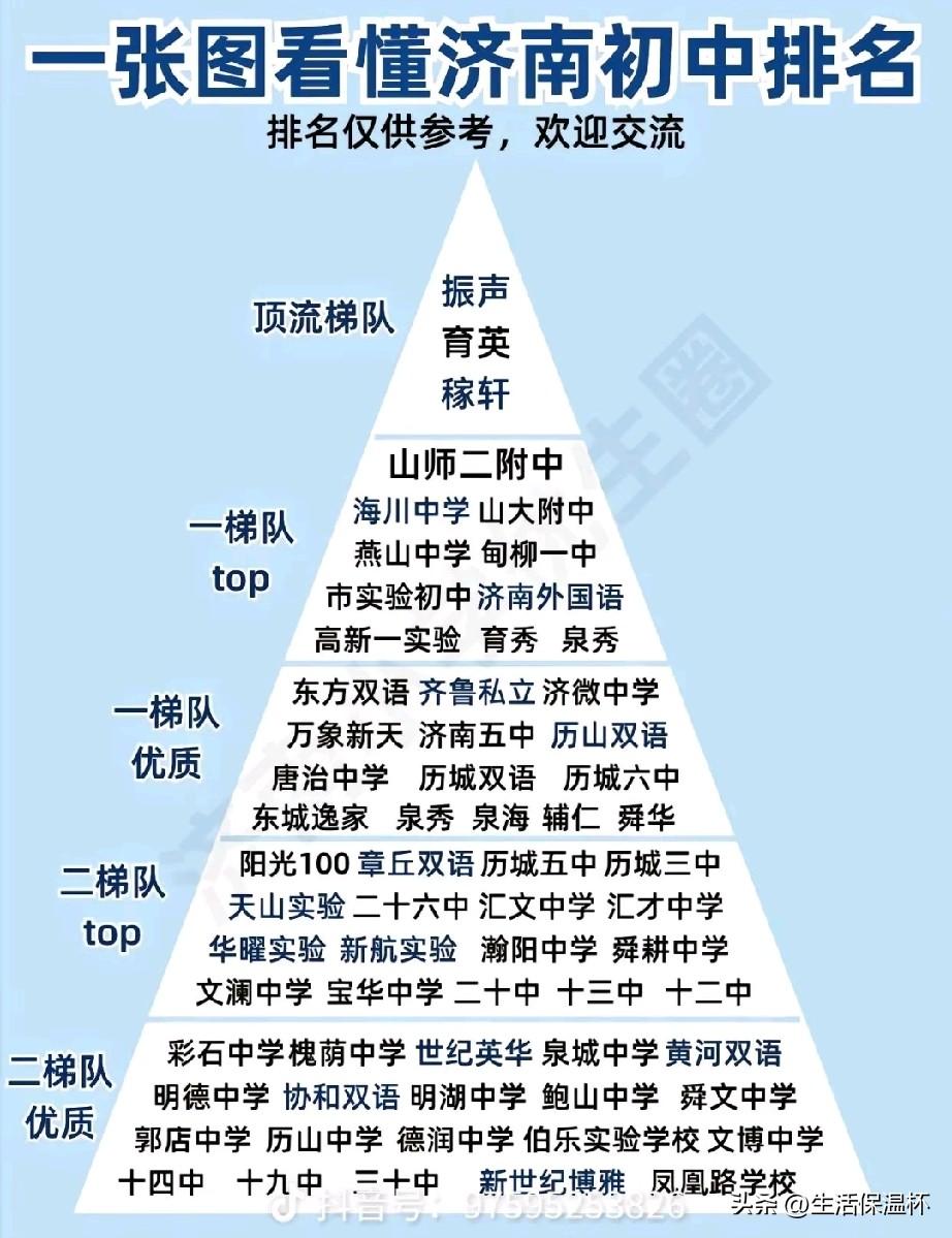 济南初中金字塔排名榜单出炉，振声、育英、稼轩位列顶流梯队，升学口碑领跑全城；山师