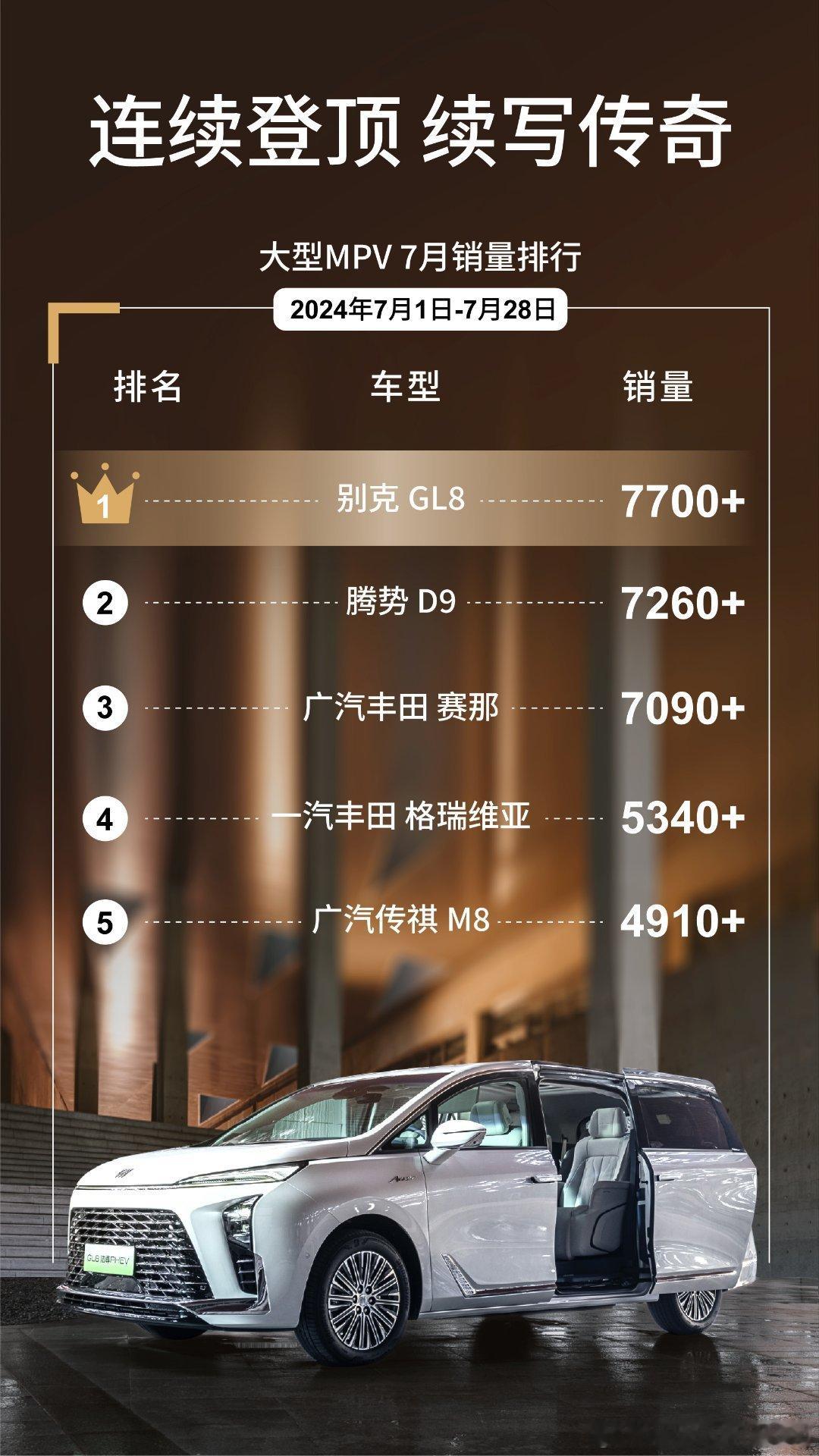 GL8的7月4周销量7700+持续保持MPV第一位置，最后几天再冲一把。其实已经