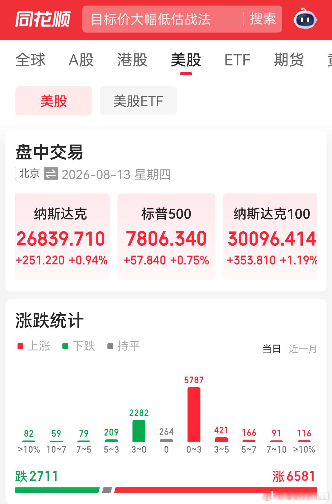 美股今晚，吃金坷垃了啊！纳斯达克和标普都涨疯了，七姐妹半导体全面起飞，即将重回历