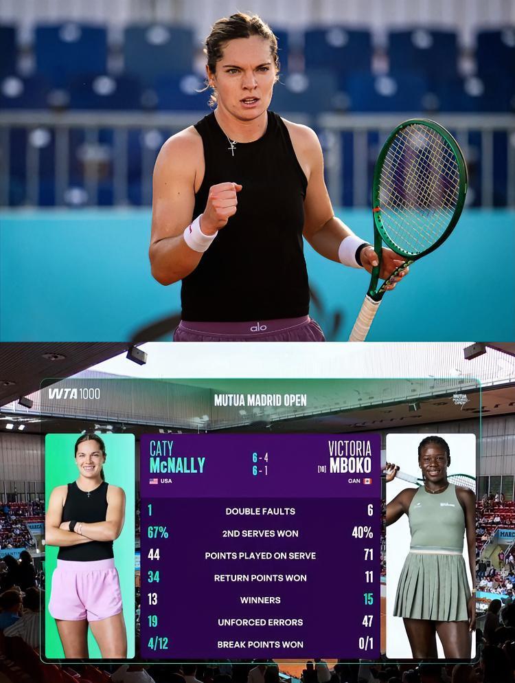 巨冷！！
你能想到吗？
在马德里女单第二轮！！
世界排名72位的麦克纳莉竟然直落