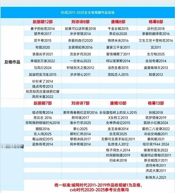 看到其他85花粉做的图，发现一姐剧即使被放在未达预期那栏的《淮水竹亭》《掌心》《