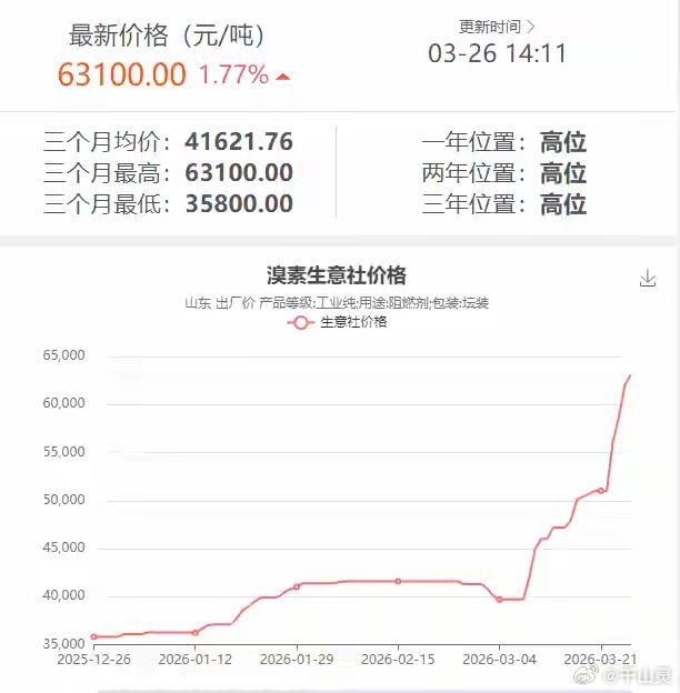 氦气价格暴涨50%暴涨75%！断供警报拉响 溴素价格直线飙升进入3月，溴素市场迎