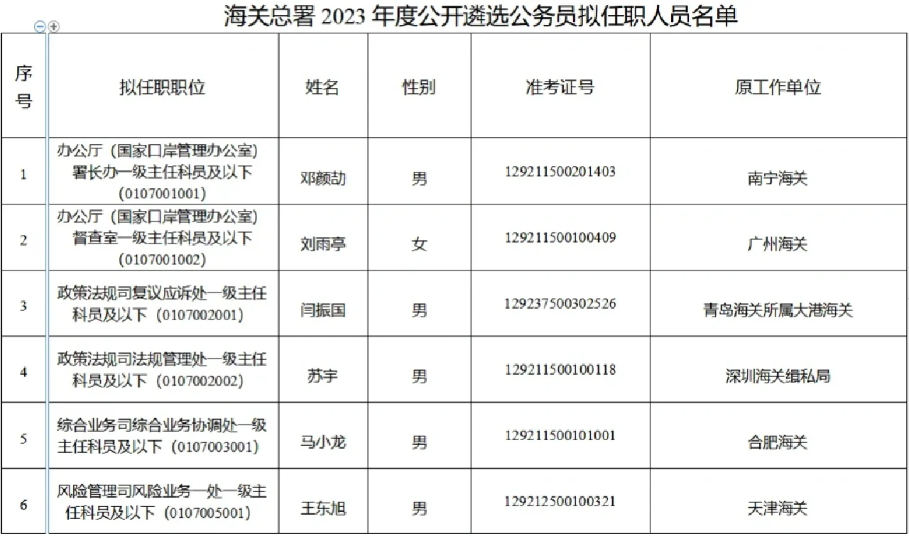 2023年海关总署遴选公务员名单