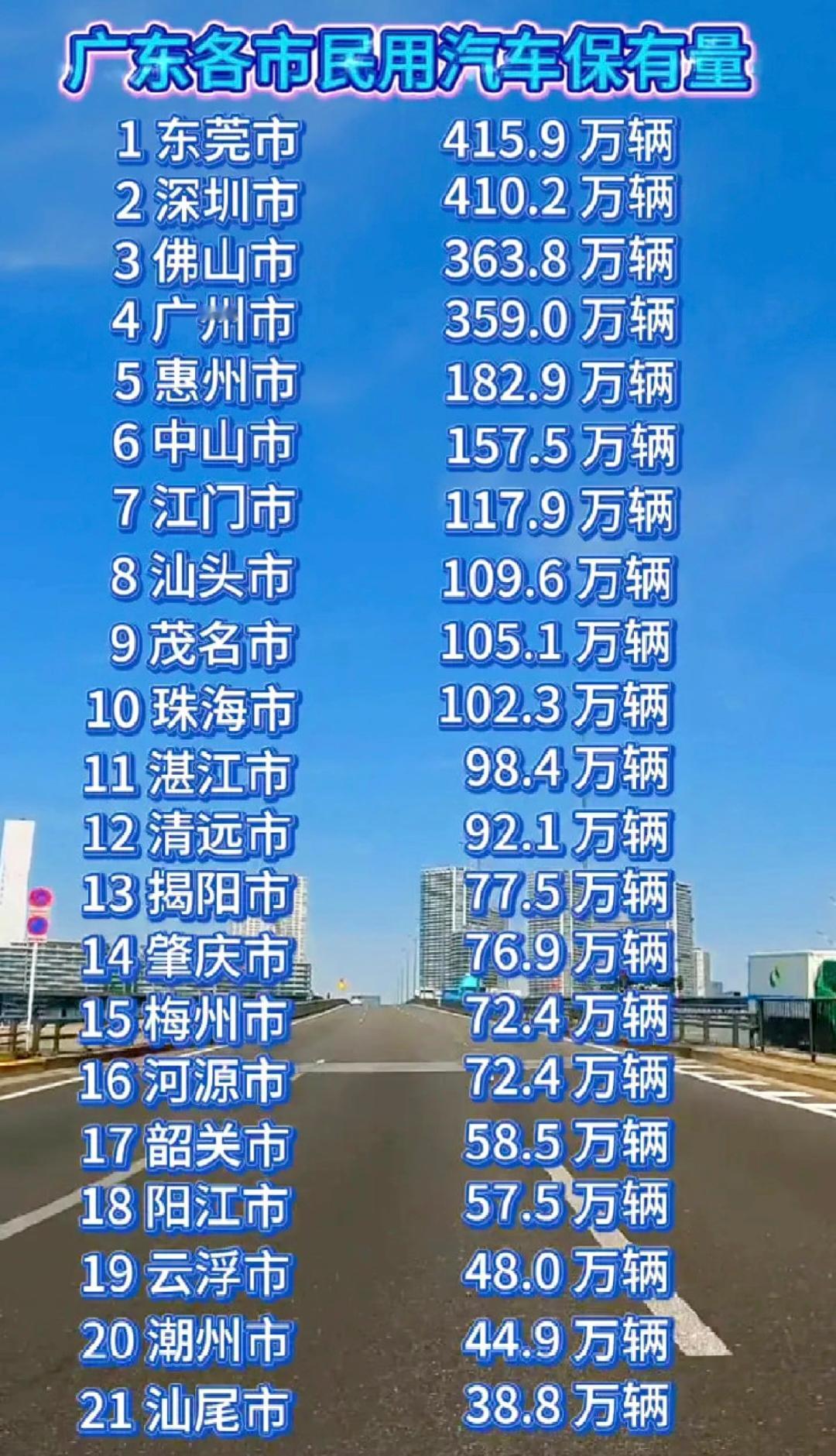 真没想到东莞的汽车数量比深圳多，佛山的汽车数量比广州多，更关键的是东莞、佛山的人