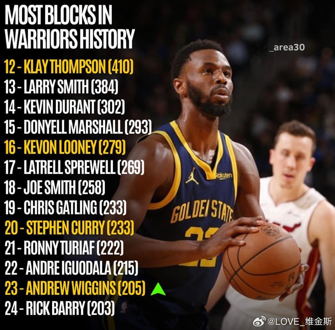勇士队史盖帽榜维金斯升至23名还有机会打破伊戈达拉的记录吗[二哈]#安德鲁维金斯