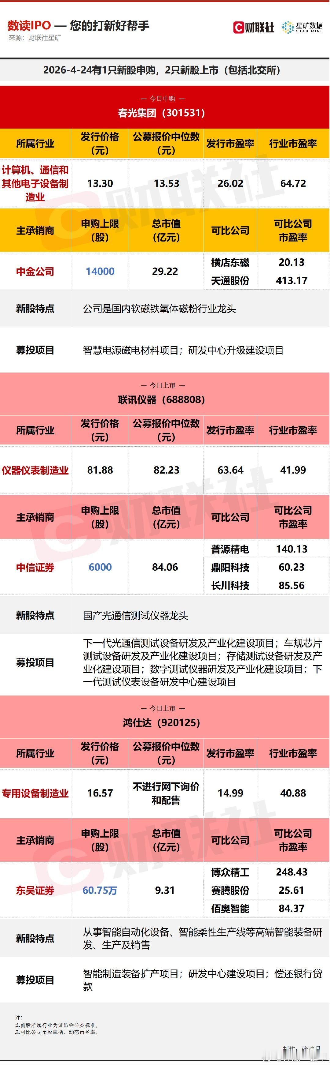 A股 今日有1只新股申购，为创业板的春光集团；2只新股上市，分别为科创板的联讯仪