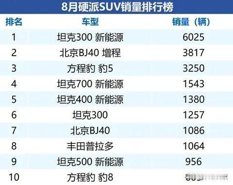 8月硬派SUV榜单一出，我第一反应不是“谁赢了”，是——燃油老炮的脸，真被新能源