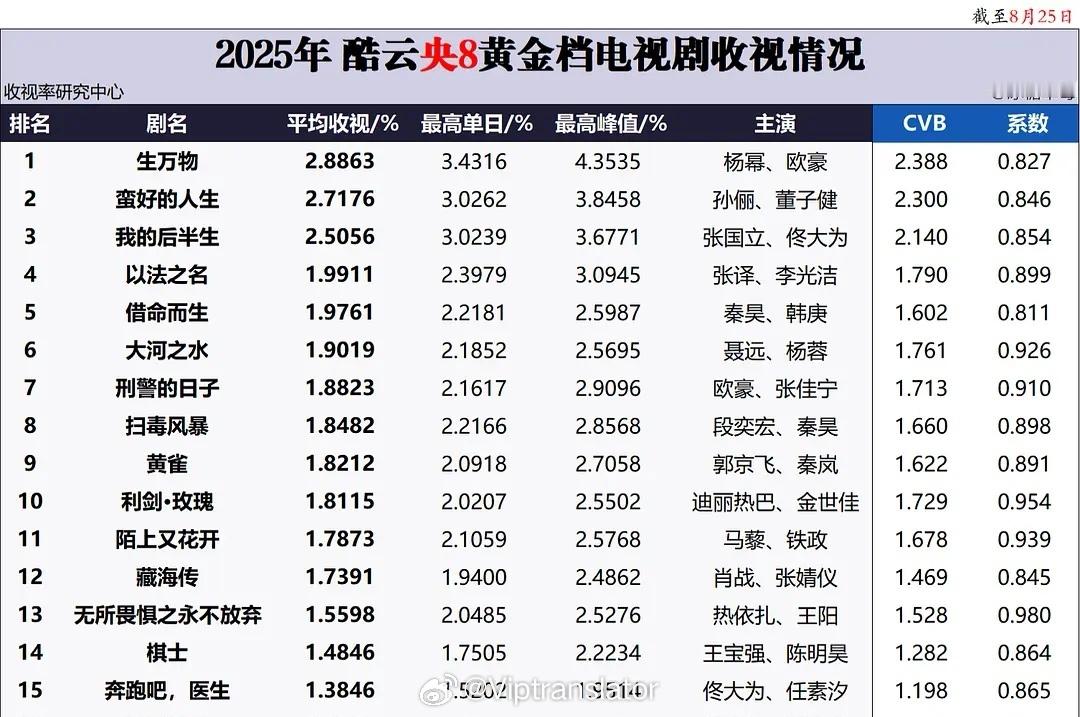今年央八黄金档酷云收视率前四名1.桃-生万物-杨幂+欧豪2.酷-蛮好的人生-孙俪