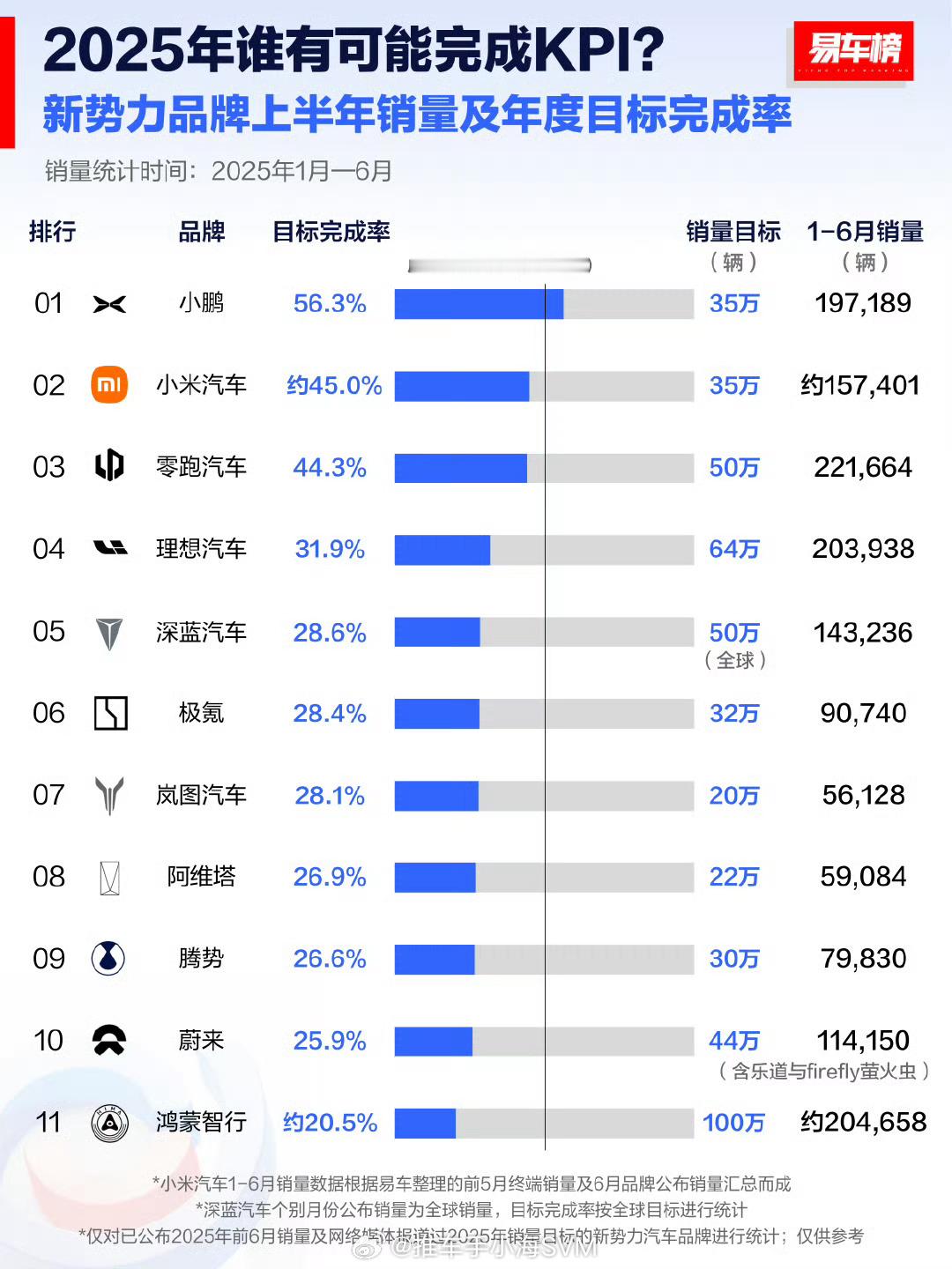 半年过去，只有小鹏完成并超过了年销量目标的50%，其他车企就连小米都没做到啊，看