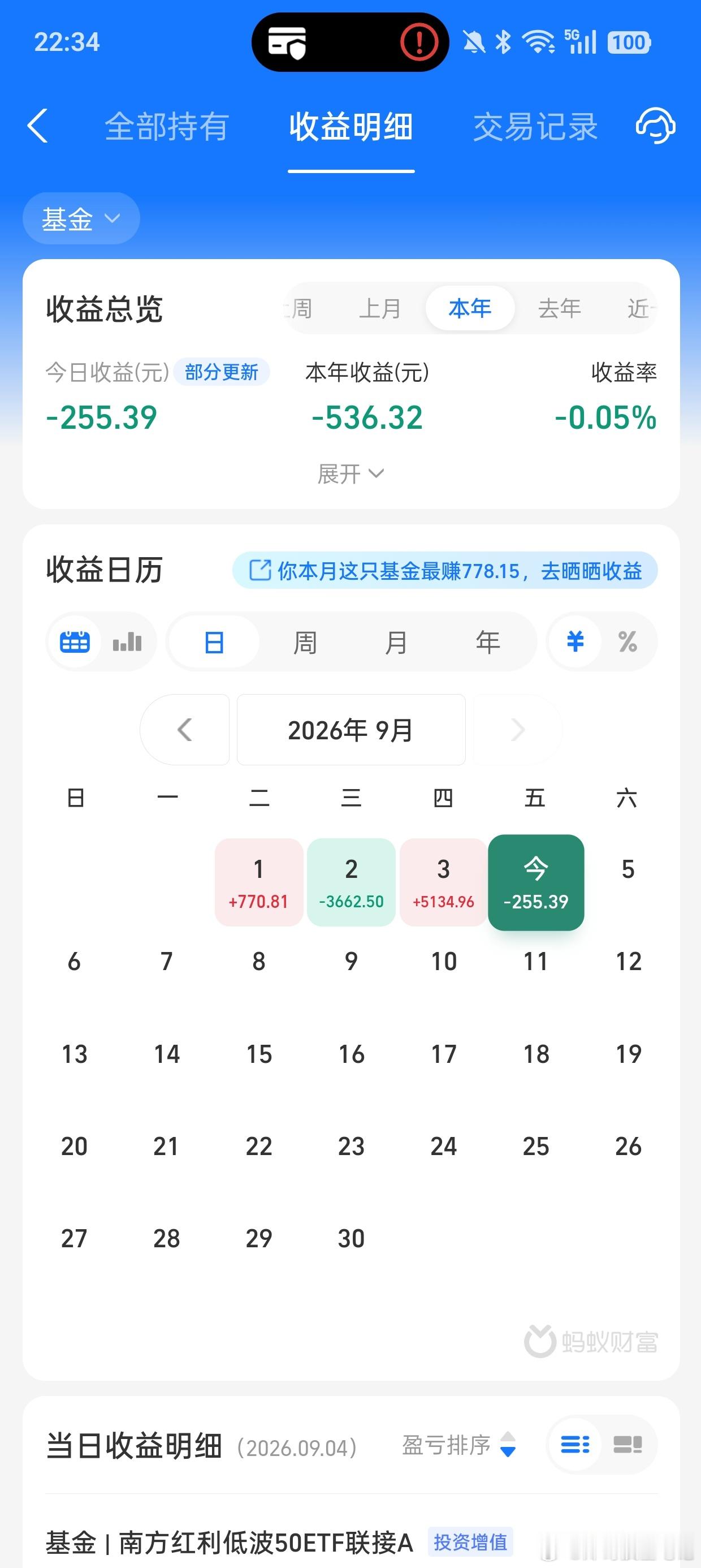 今天科技板块继续下跌，科创50指数下跌2.10%，半导体大跌2.97%，人工智能