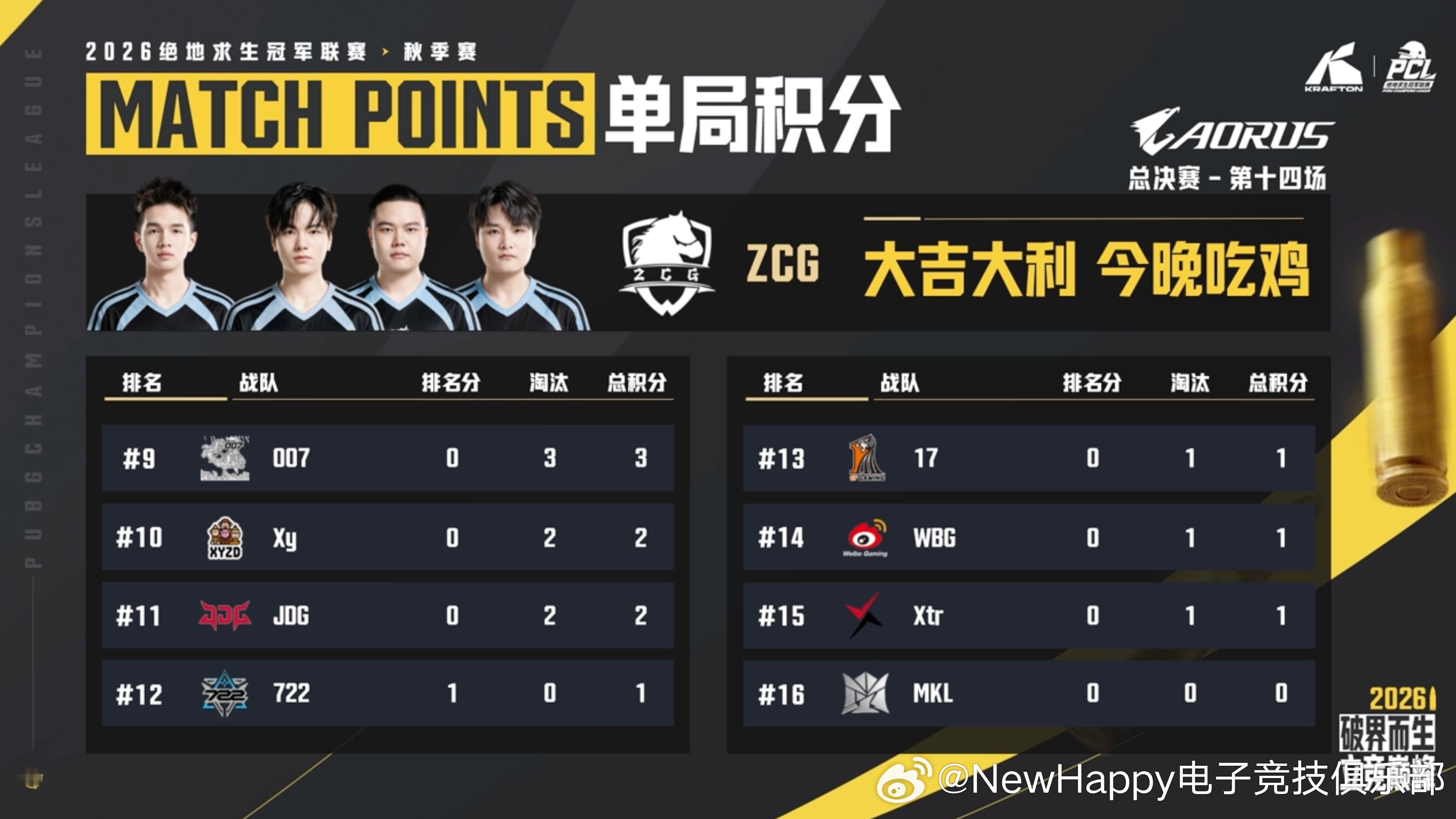 【NewHappy赛事速报】PCL秋季赛季后赛D3MATCH 4排名5     