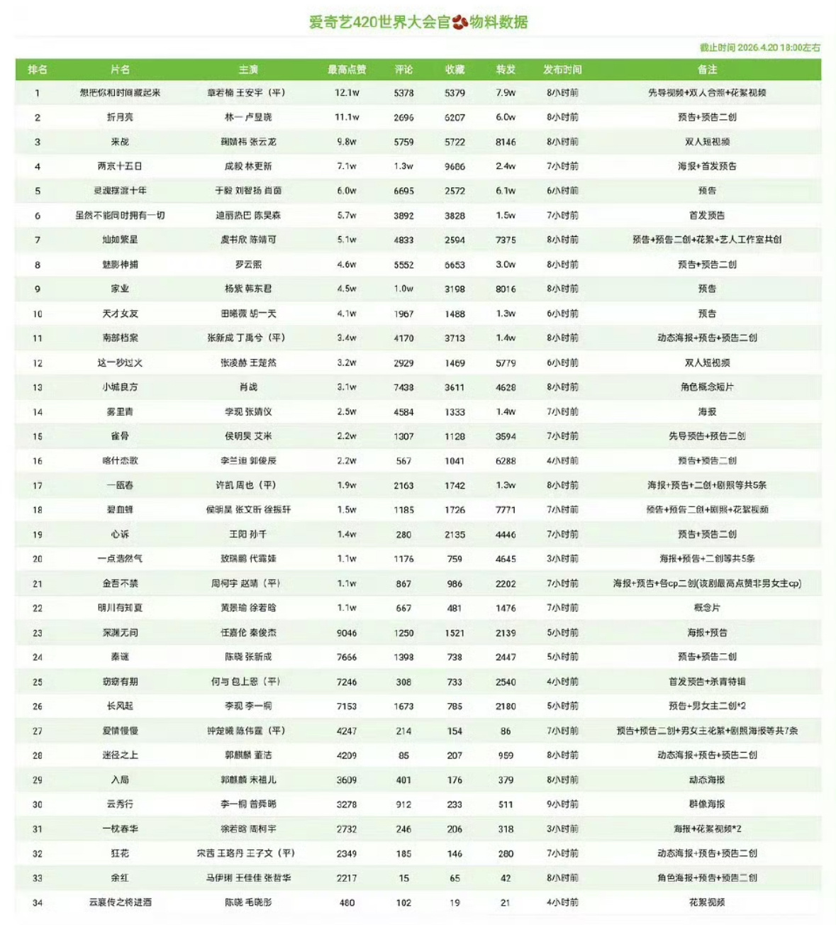 今天🥝新剧官抖物料sj汇总，这说明了什么？ 