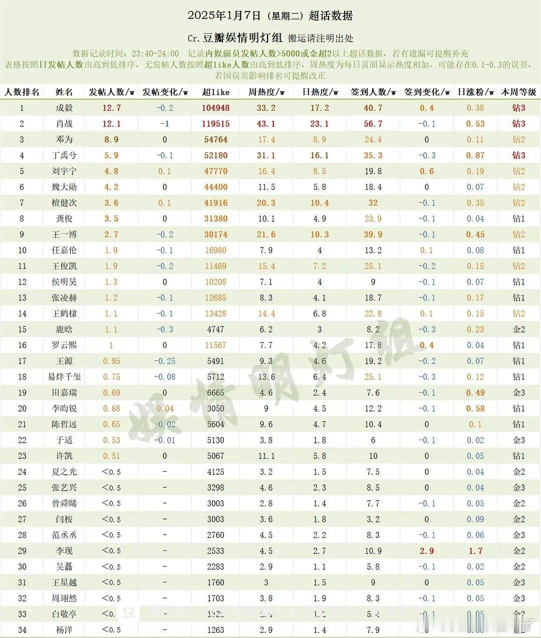 1月7日内娱男明星超话数据成毅肖战邓为丁禹兮刘宇宁魏大勋檀健次龚俊王一博任嘉伦王