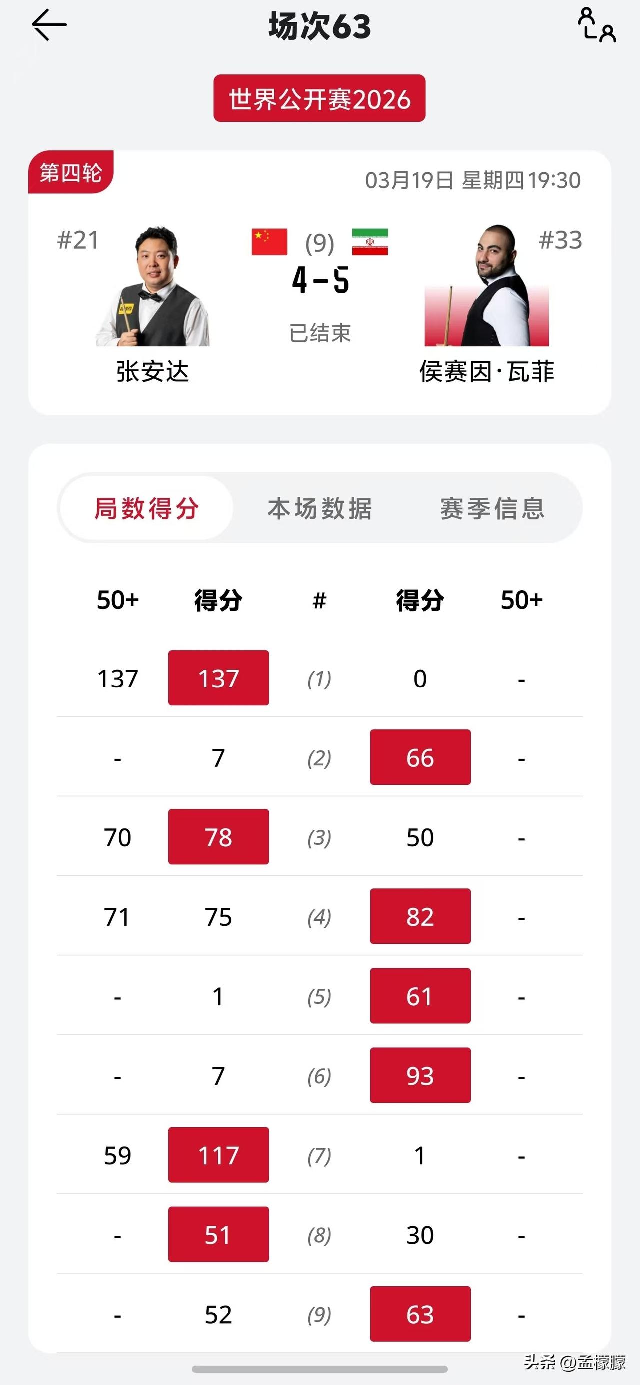 2026斯诺克世界公开赛，张安达4-5惜败伊朗“一哥”，无缘八强
北京时间3月1