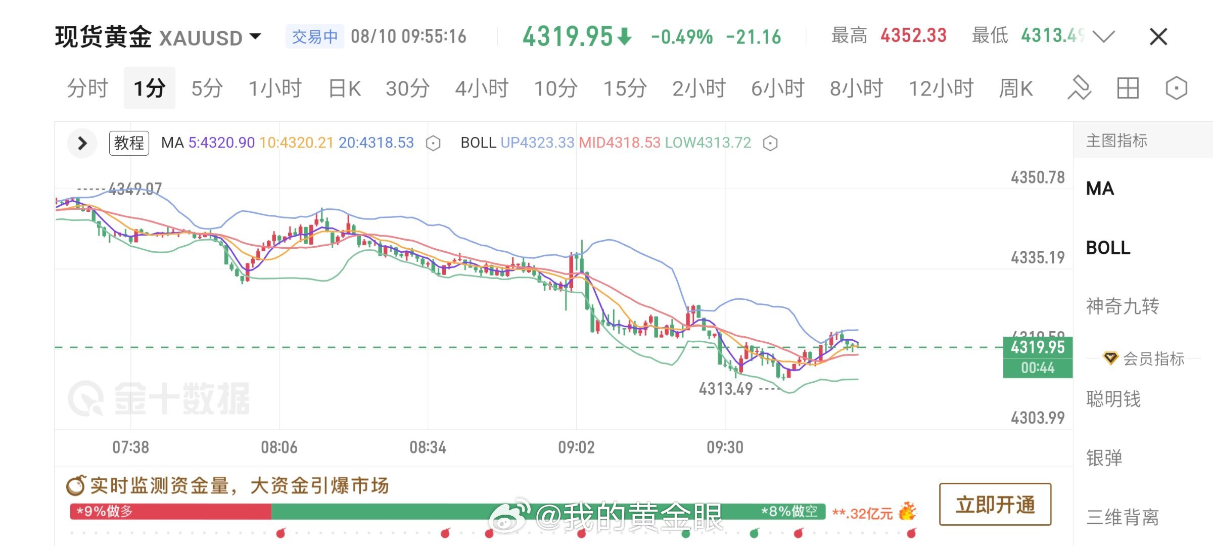 8月10日 星期一，早上好！新的一周正式开启，各位粉丝朋友们早安。上周五非农数据