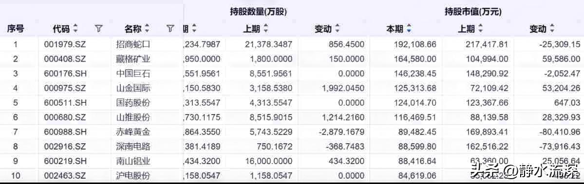 社保基金的持仓清单出来了。

截至3月25日，已披露年报的419家公司里，社保基