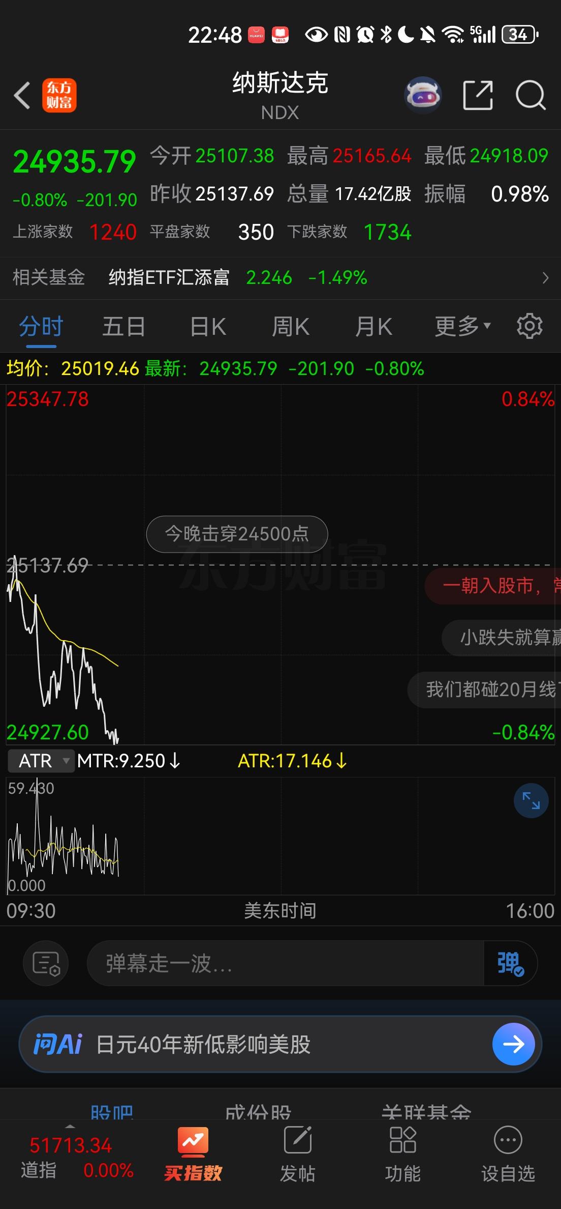 纳斯达克指数今晚击穿24000点。