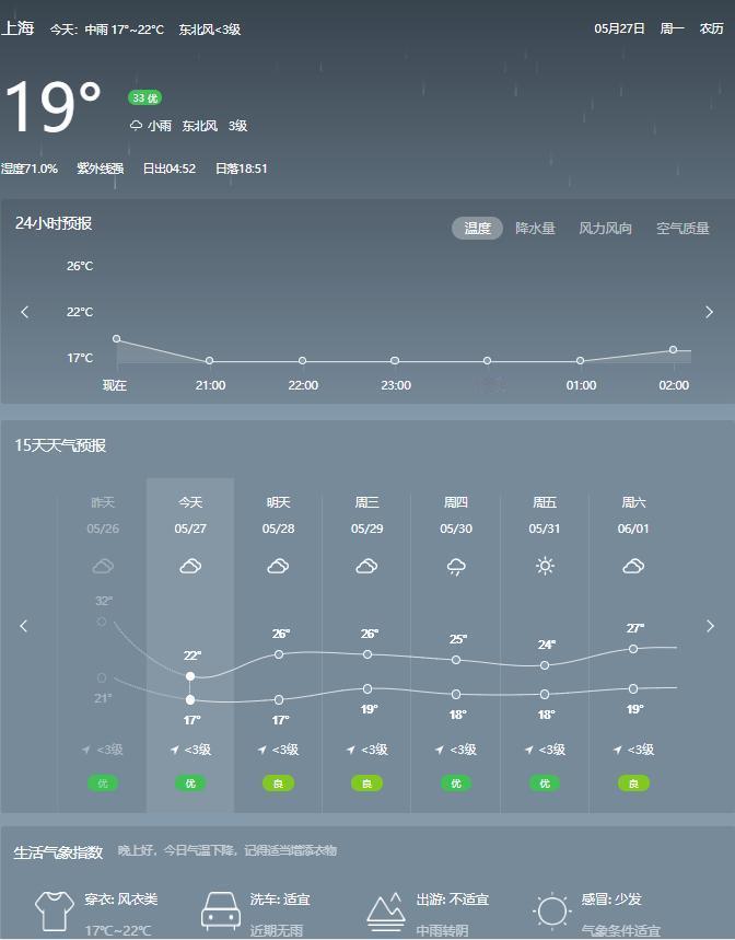 #上海未来40天气温预报#
2024年5月26日，上海最高气温竟然达到了34度，