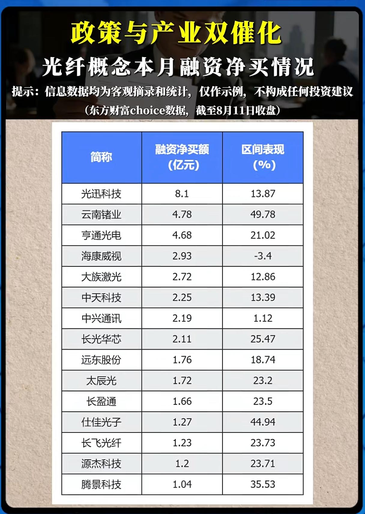 融资资金大举涌入光纤板块，行情能否持续走大牛？
 
在算力基建持续加码的大背景下