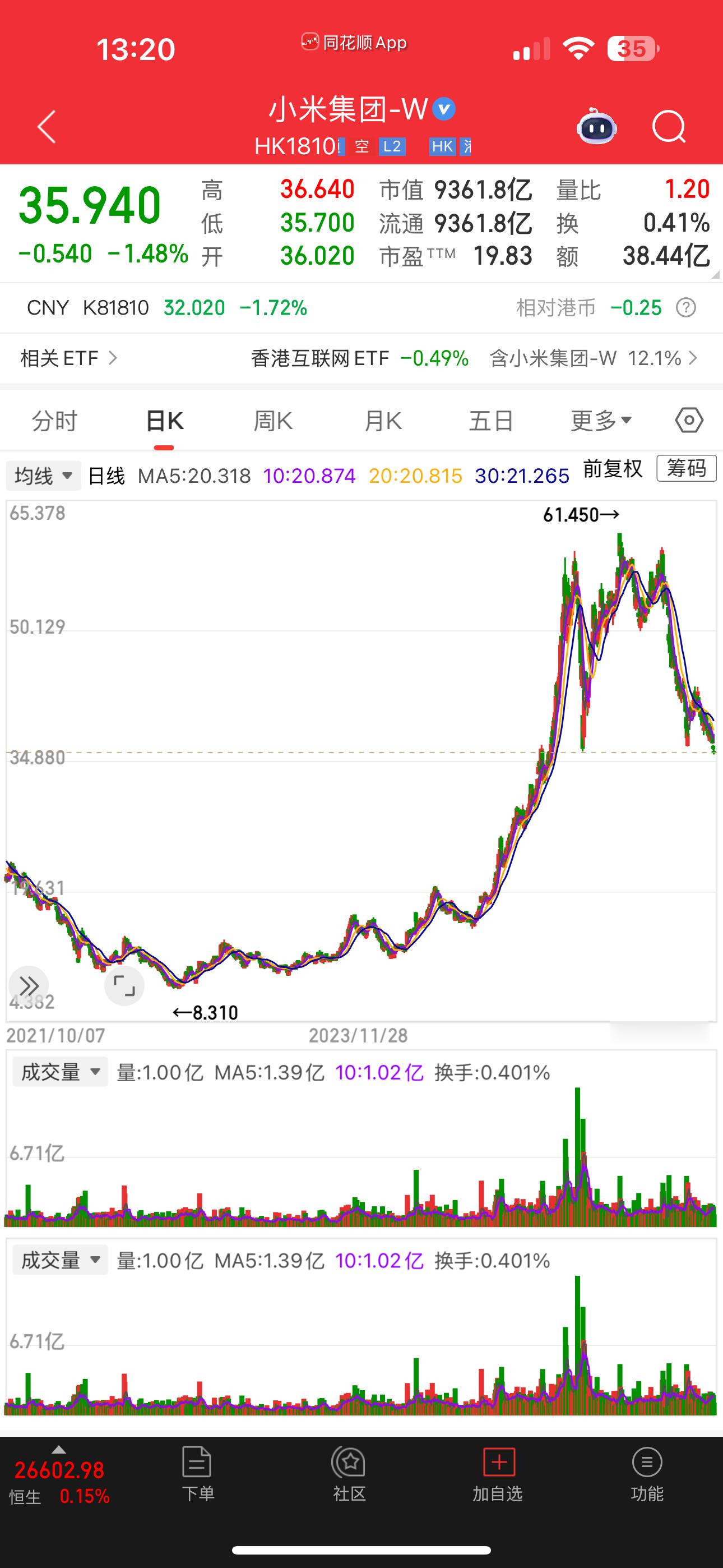 兄弟们，跌破前期低点了！可以抄底了吗？11月21日曾跌到36.62，开始企稳反弹
