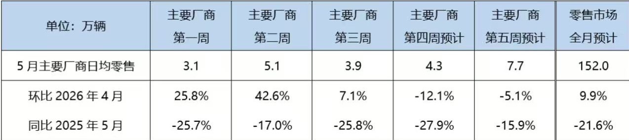 乘联分会 5月22日，据乘联分会消息，初步推算本月狭义乘用车总市场约为152万辆
