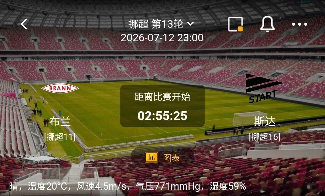 布兰vs斯达 1️⃣布兰利好：主场拿分表现稳定，边路进攻冲击力强，20℃气温适配