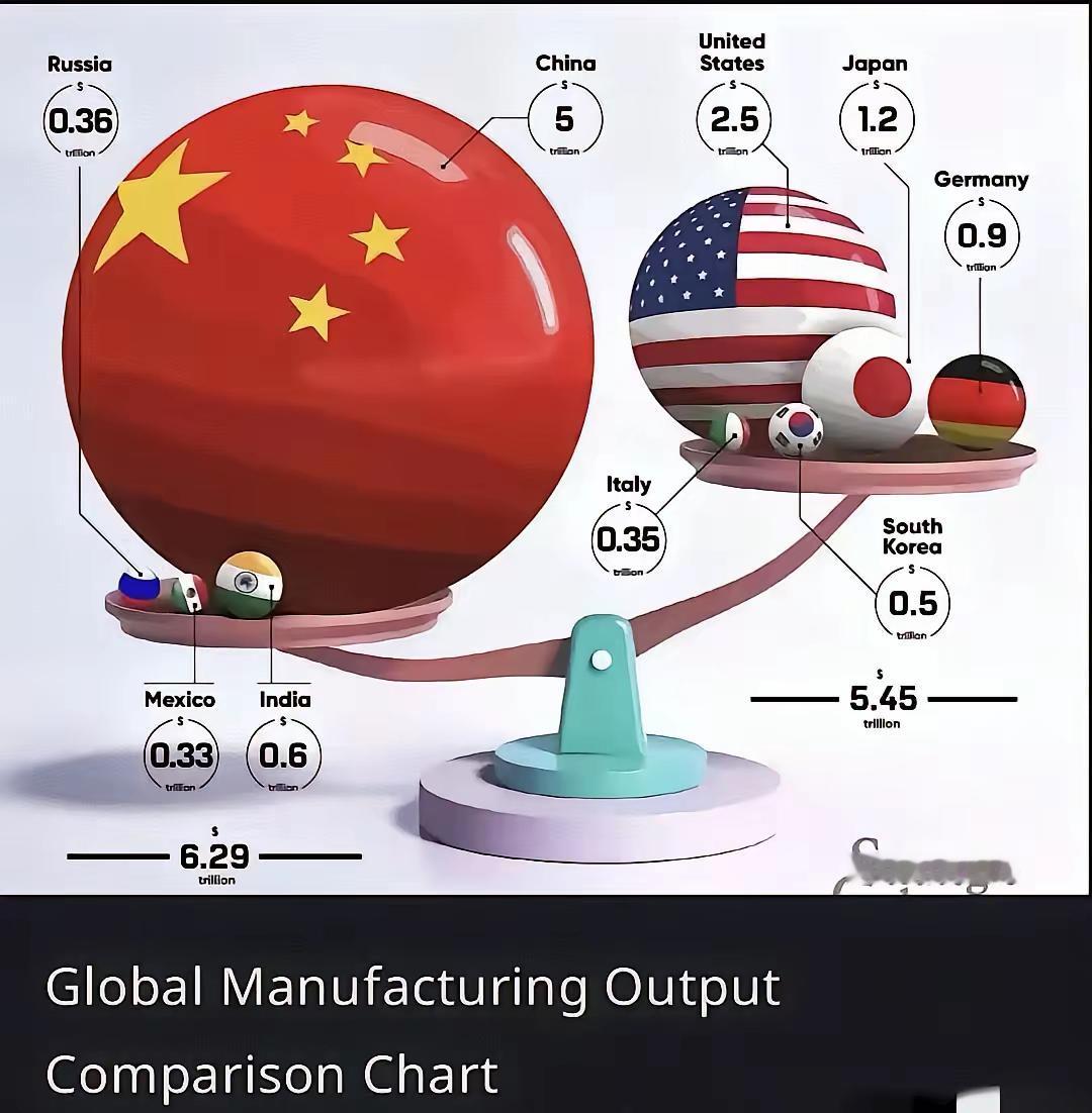 全球制造业产出对比图，看着这个天平秤上红色大球的制造业产出体量，真的是满满的心安