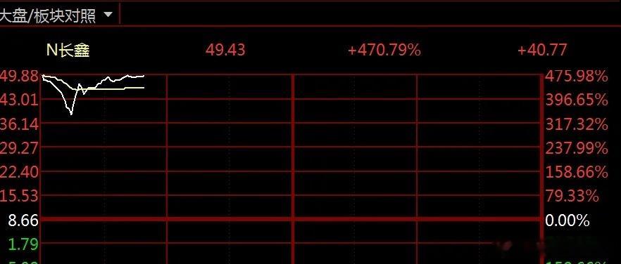 盘面实时总结：长鑫科技引爆科技反弹，A股正式确立双主线行情今日核心催化：长鑫科技