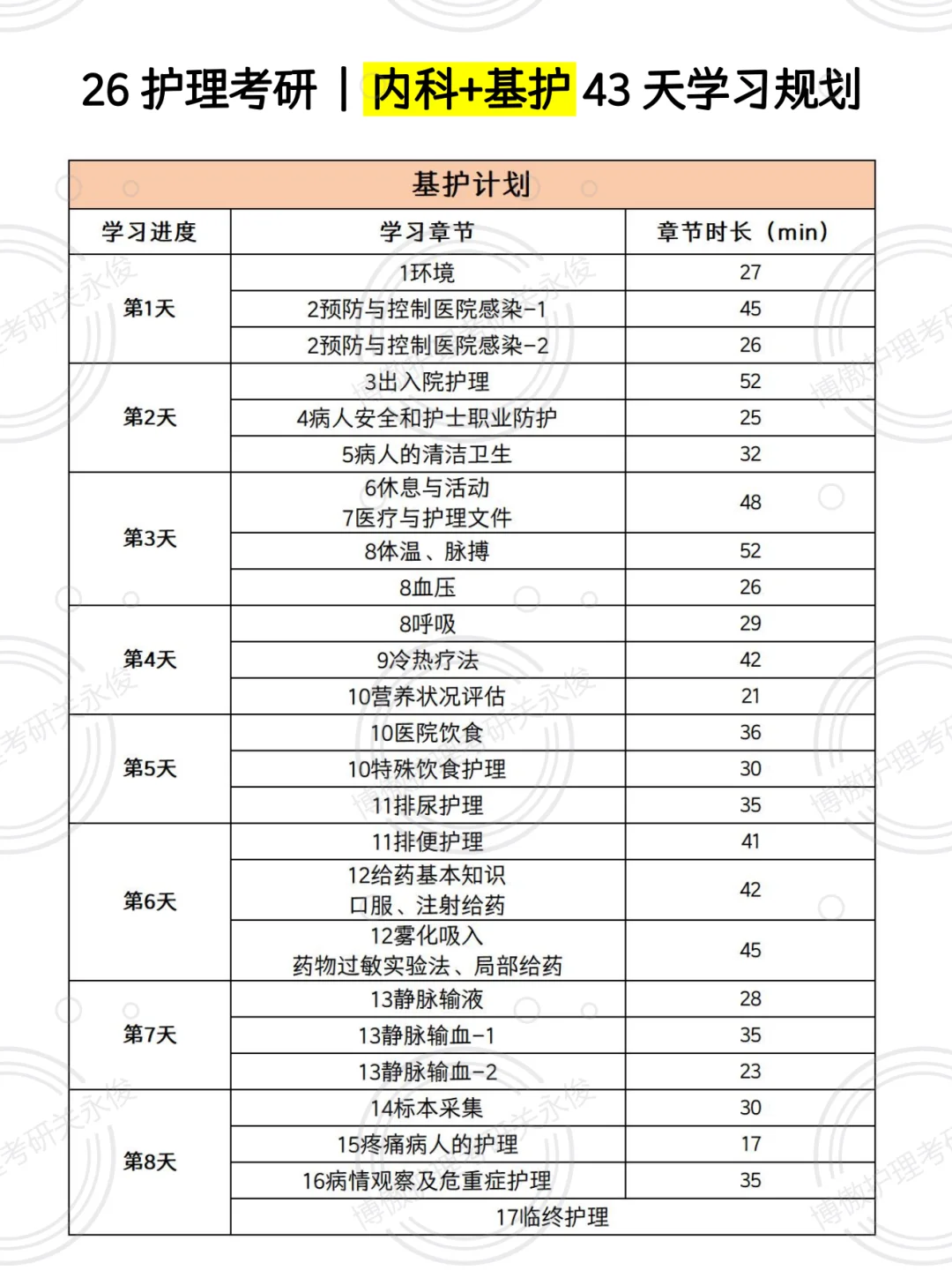 26考研｜43天搞定内科基护✅