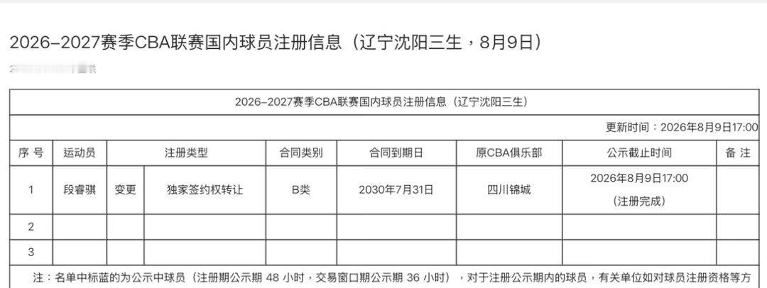 段睿骐注册完成，合同到期日2030年7月31日。[yeah]

辽宁男篮 ​​​