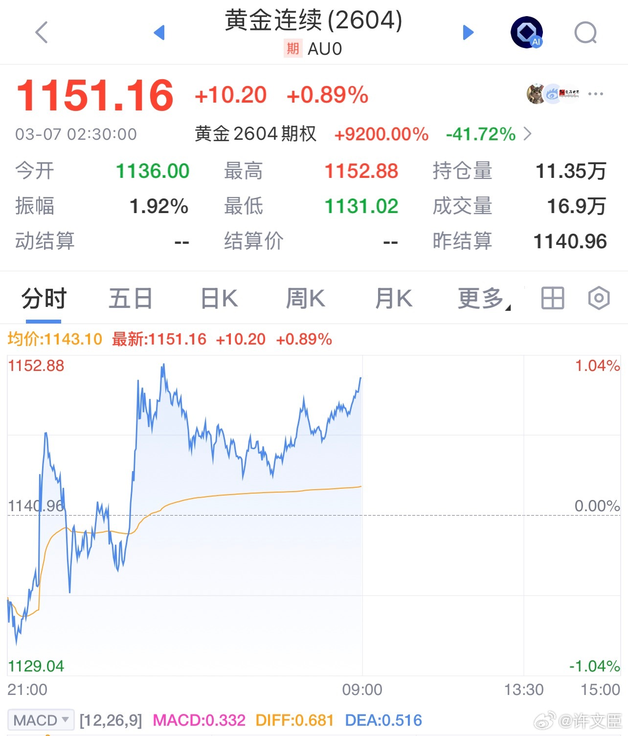 每天早起打卡老板们早安，打卡养铁咯昨夜美股三大指数集体收跌，油价大幅飙升叠加弱于