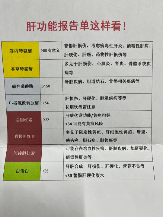 肝功能报告这样看最简单！﻿乙肝﻿ ﻿肝功能﻿ ﻿医学科普﻿ ﻿健康科普...