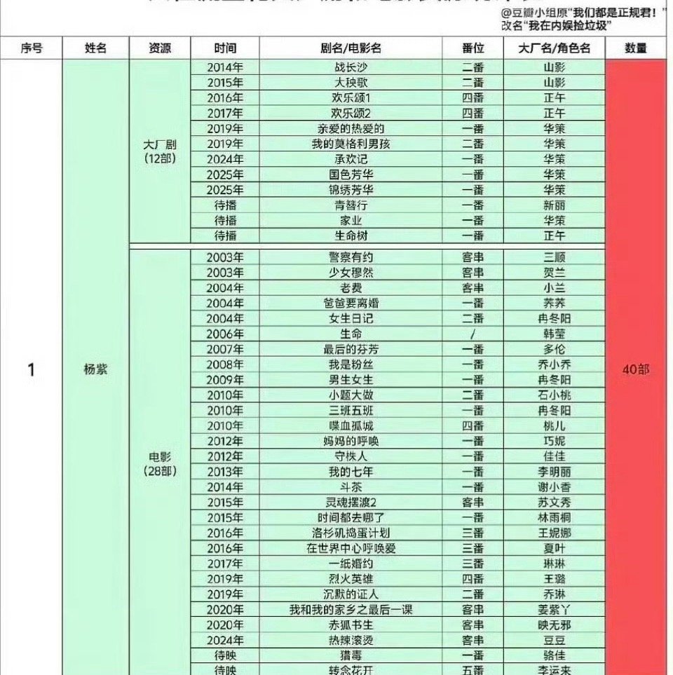 这词条。。童星出道家有儿女后资源最好的吧。换谁都能走出来，你把这几个9500安排